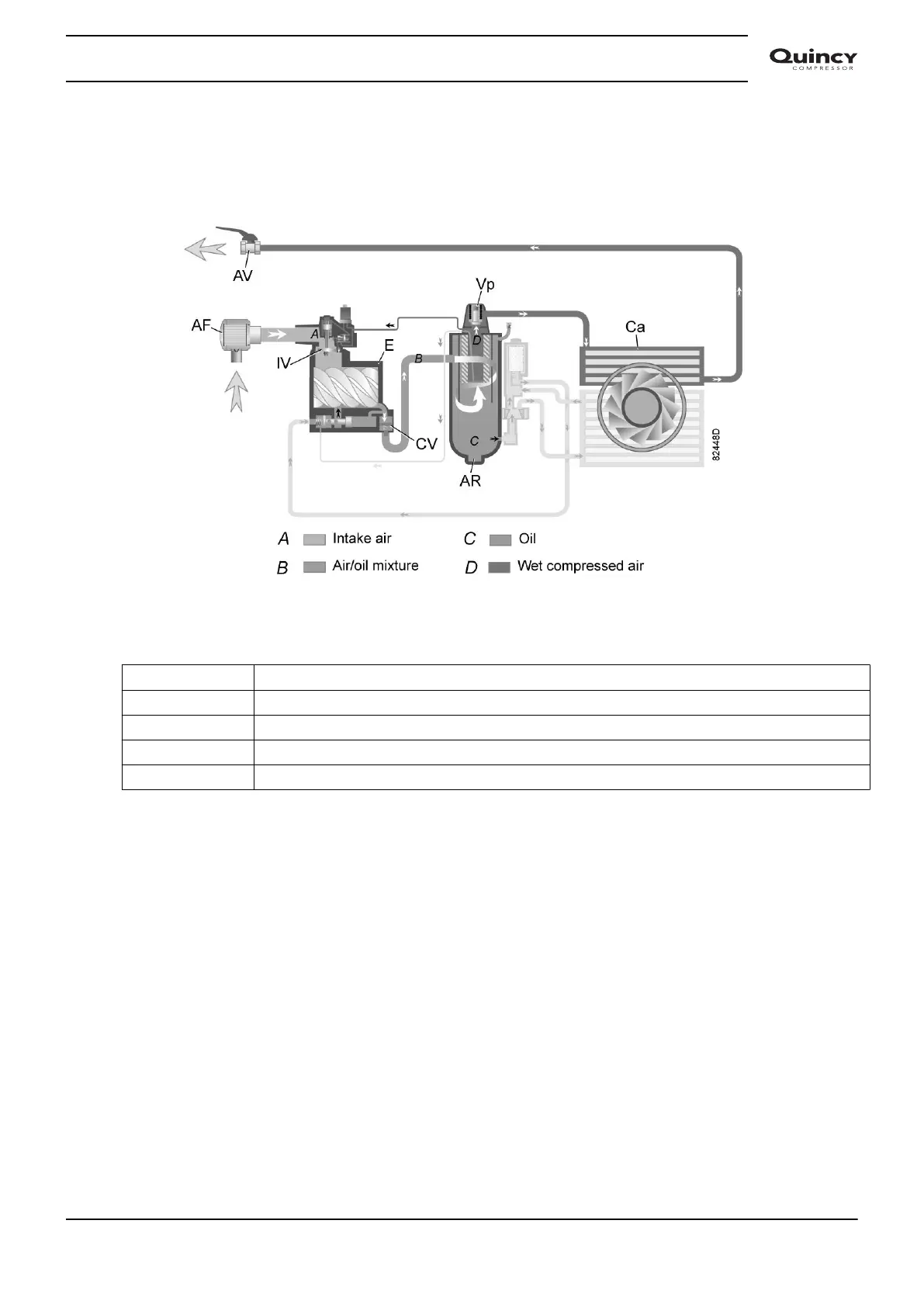 Quincy Compressor QGS 90 - Air and Oil Circuit